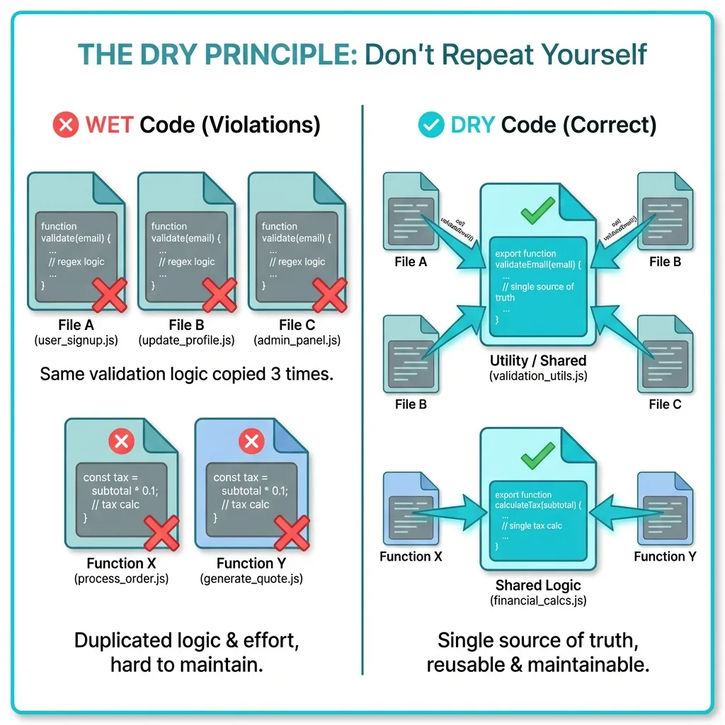 DRY Principle Diagram showing WET vs DRY code